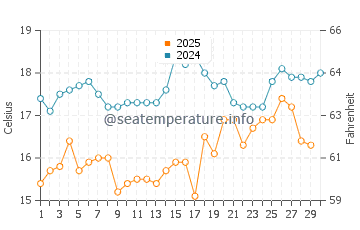 Laurium water temp chart in April