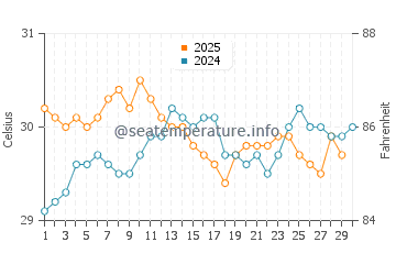 Temperatura vode u Lautoka u travnju