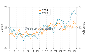 Lavezares water temp chart in April
