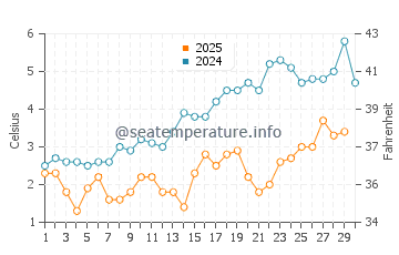 Temperature dell'acqua a Lawrencetown Beach ad aprile