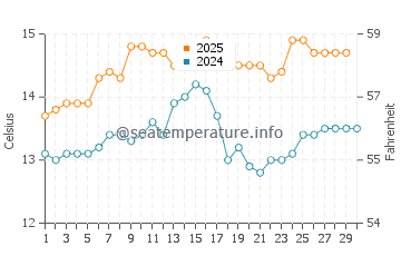 Laxe water temp chart in April