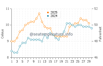 Temperature dell'acqua a Laytown ad aprile