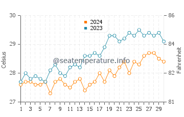 Temperatura vode u Lazi u travnju