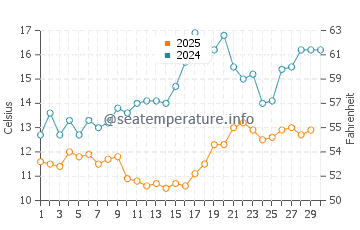 Temperature dell'acqua a Ldzaa ad aprile