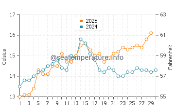 Temperature dell'acqua a Le Barcarès ad aprile