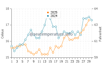 Wassertemperatur Le Castella im April