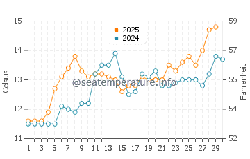 Temperature dell'acqua a Le Croisic ad aprile
