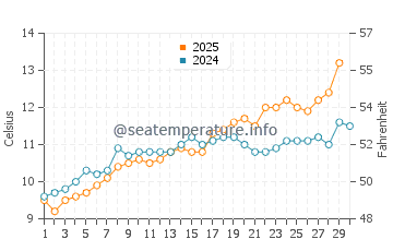 Le Crotoy water temp chart in April