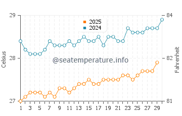 Temperatura da água em Le Diamant em abril