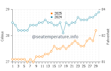 Temperatura da água em Le Francois em abril