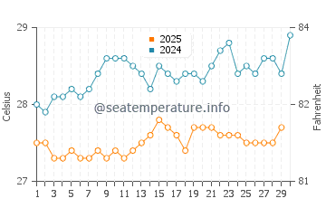 Temperatura da água em Le Gosier em abril