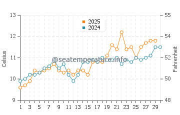 Temperature dell'acqua a Le Havre ad aprile