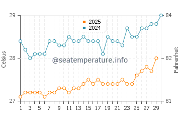 Temperature dell'acqua a Le Marin ad aprile