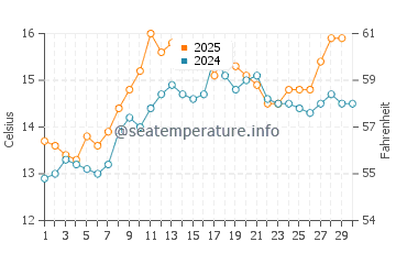 Temperature dell'acqua a Le Moulleau ad aprile