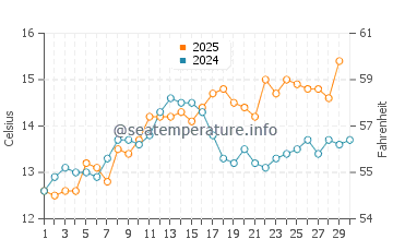Temperature dell'acqua a Le Porge ad aprile