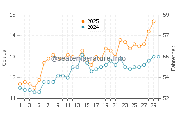 Temperature dell'acqua a Le Pouldu ad aprile