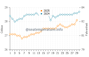 Temperature dell'acqua a Le Robert ad aprile