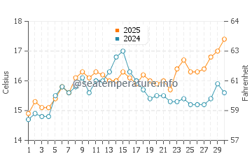 Le Ruppione water temp chart in April