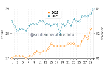 Temperatura da água em Le Vauclin em abril