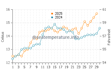 Temperature dell'acqua a Le Verdon-sur-Mer ad aprile