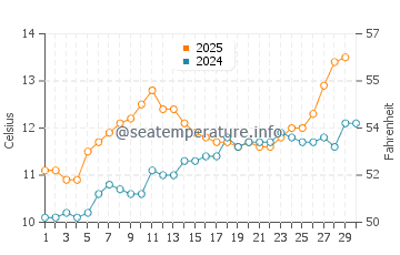 Le Vivier Sur Mer water temp chart in April