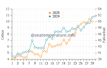Leamington water temp chart in April