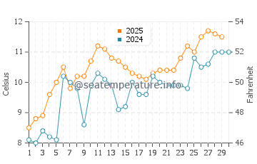 Temperature dell'acqua a Leasowe ad aprile
