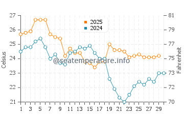 Temperatura da água no Leblon em abril