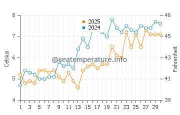 Lecount Hollow Beach water temp chart in April