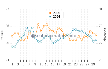 Temperatura vode u Lee Stocking Island u travnju