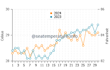 Legazpi water temp chart in April