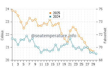 Leighton Beach water temp chart in April