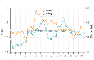 Leiria water temp chart in April