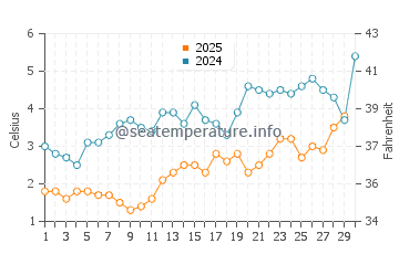 Leland water temp chart in April
