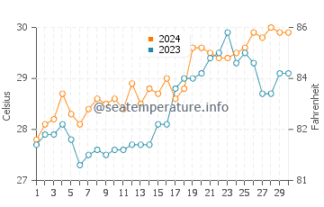 Lemery water temp chart in April