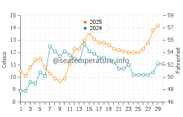 Wassertemperatur Lemmer im April