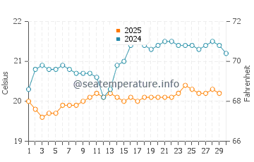 Wassertemperatur Lepe im April