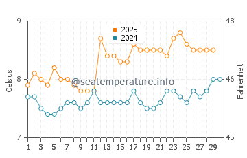 Temperature dell'acqua a Lerwick ad aprile