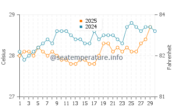 Les Anglais water temp chart in April