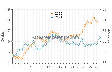 Les Cases d'Alcanar water temp chart in April