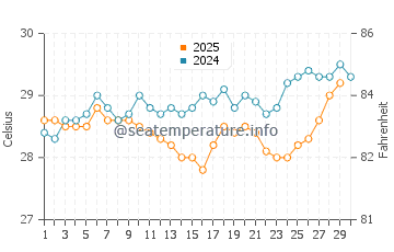 Les Cayes water temp chart in April