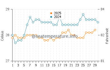 Les Irois water temp chart in April