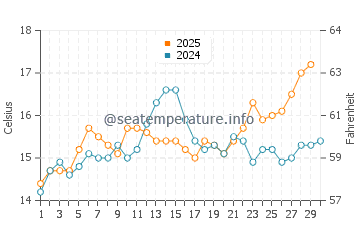 Temperature dell'acqua a Les Issambres ad aprile