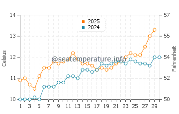 Temperature dell'acqua a Les Rosaires ad aprile