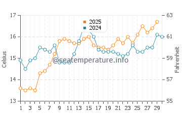 Les Tres Cales water temp chart in April