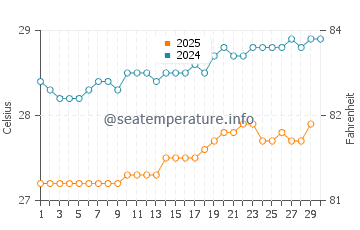 Temperature dell'acqua a Les Trois Ilets ad aprile