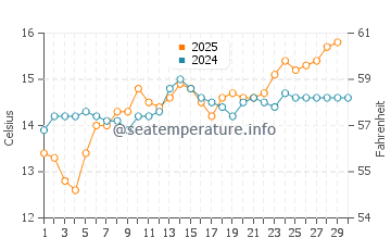 L'Estartit water temp chart in April