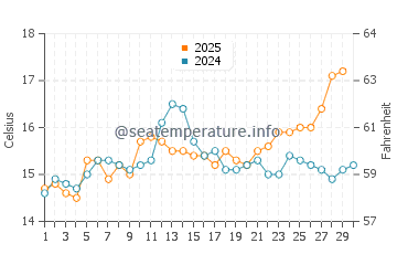 Temperature dell'acqua a Île du Levant ad aprile