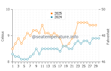 Temperature dell'acqua a Leverburgh ad aprile