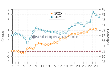 Levis water temp chart in April